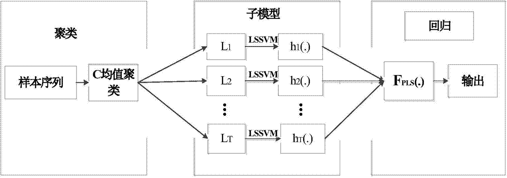 Online soft measurement method