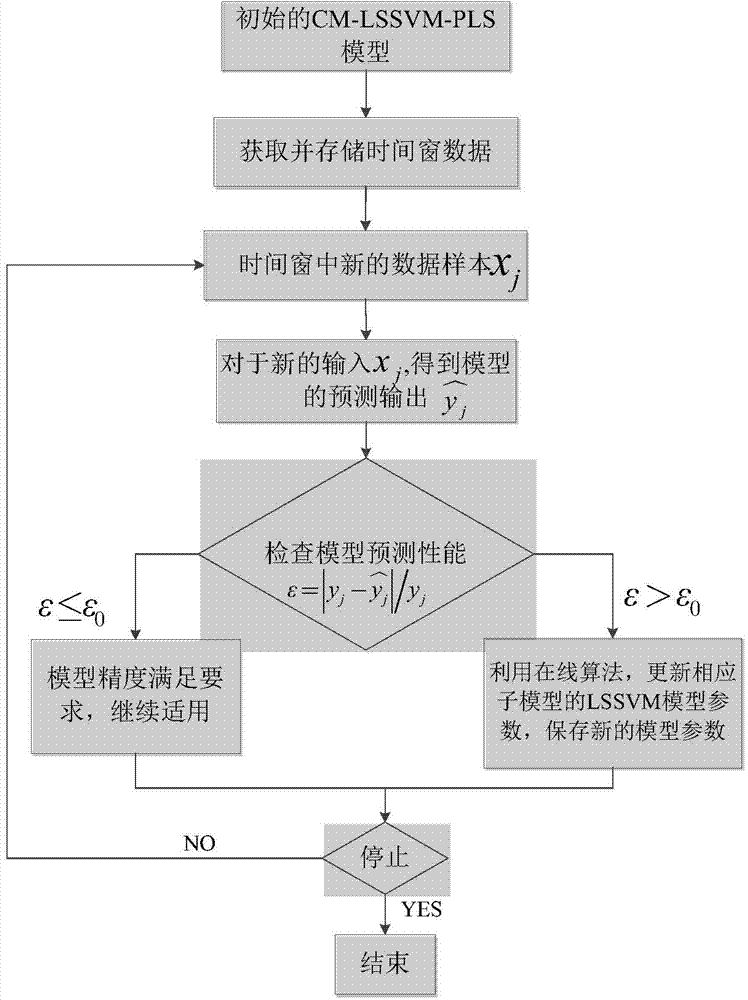 Online soft measurement method