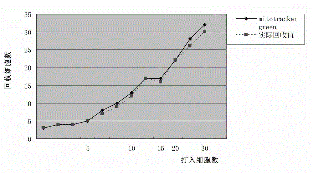 Method for detecting non-humoral rare karyotes, and kit thereof