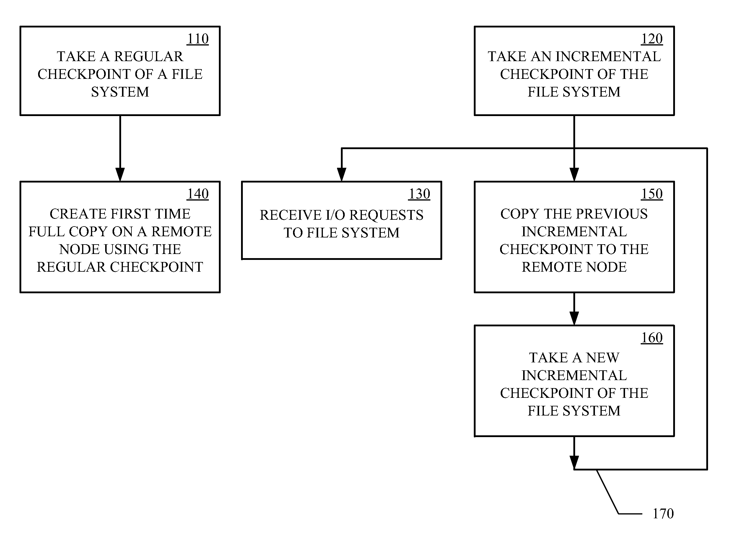 Data Replication Techniques Using Incremental Checkpoints