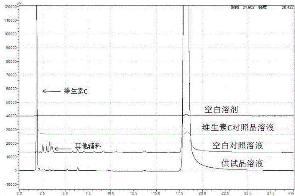 Detection method of content of vitamin C in vinpocetine injection