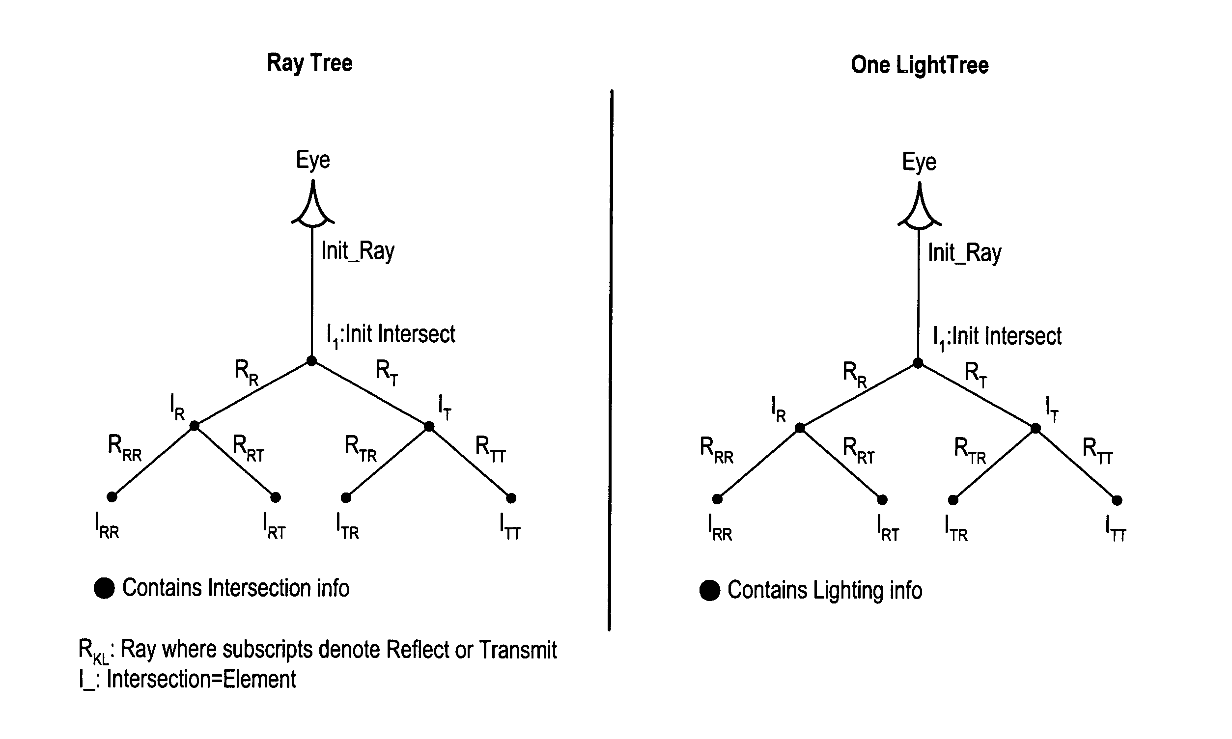 System architecture for high speed ray tracing