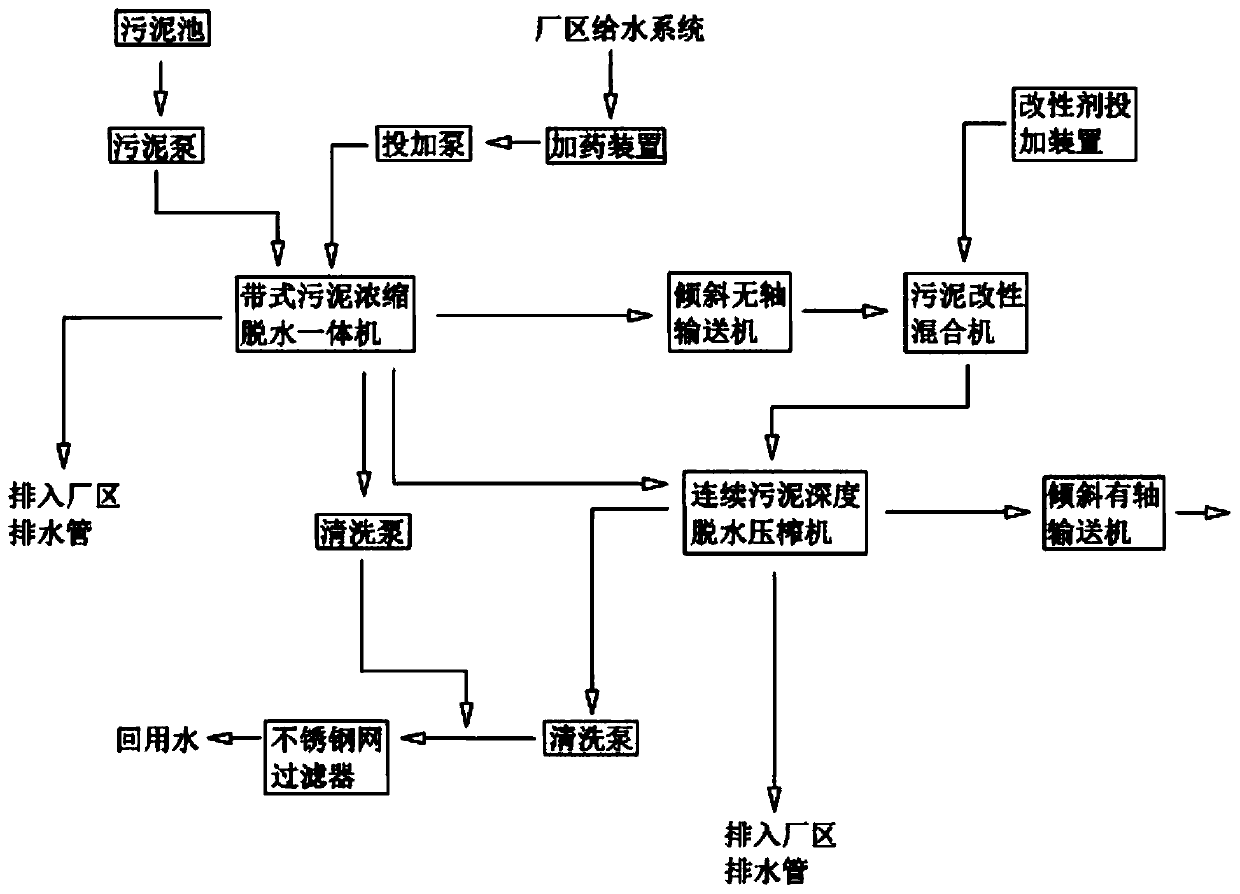 Advanced sludge treatment equipment and using method thereof