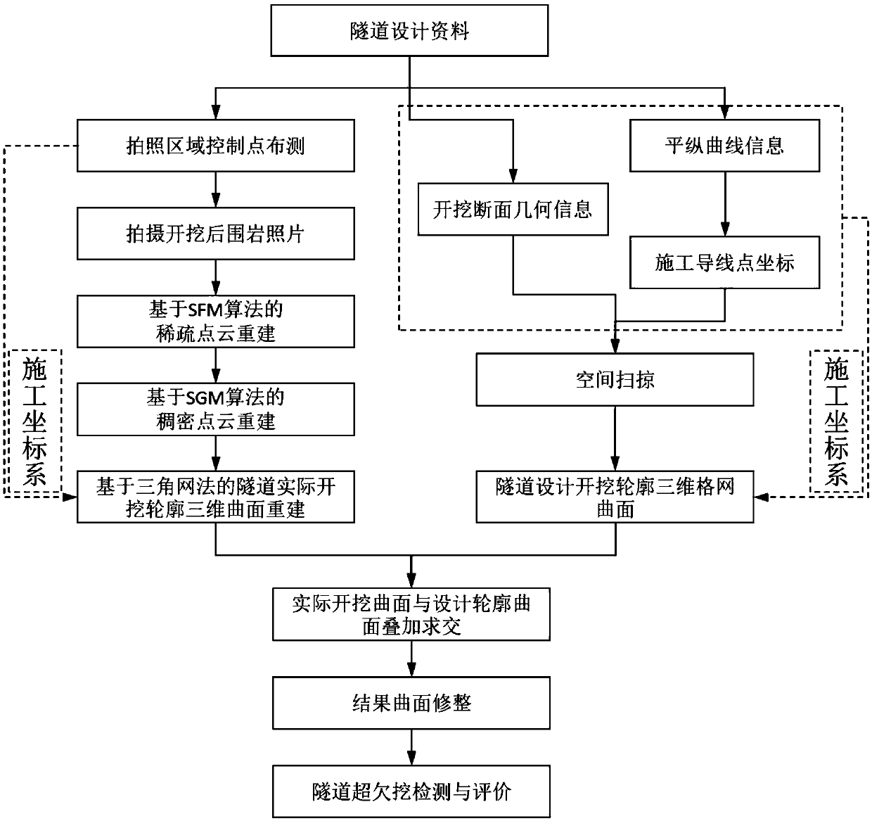 A tunnel under-excavation detection method based on image three-dimensional reconstruction and a grid curved surface