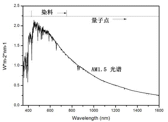 Quantum dot and dye co-sensitization solar battery and preparation method thereof