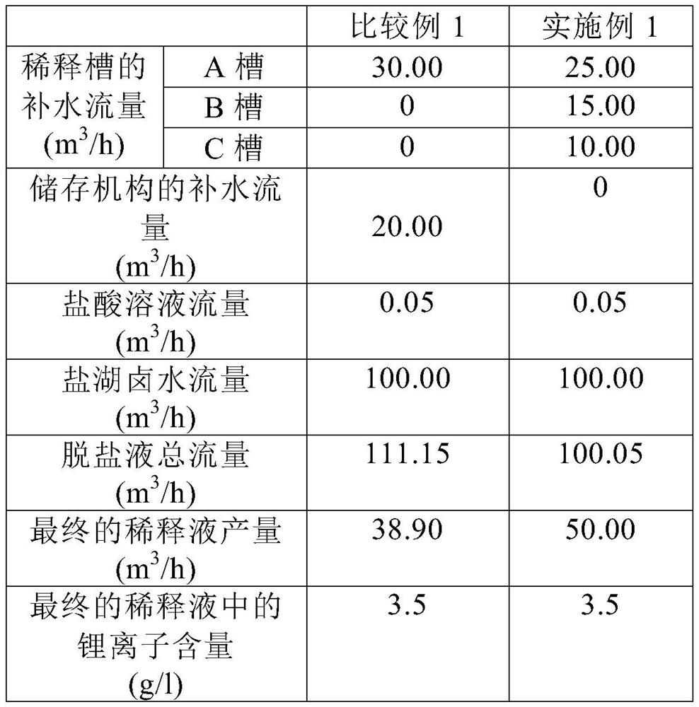 Method for supplementing water to dilute concentrated solution of salt lake brine