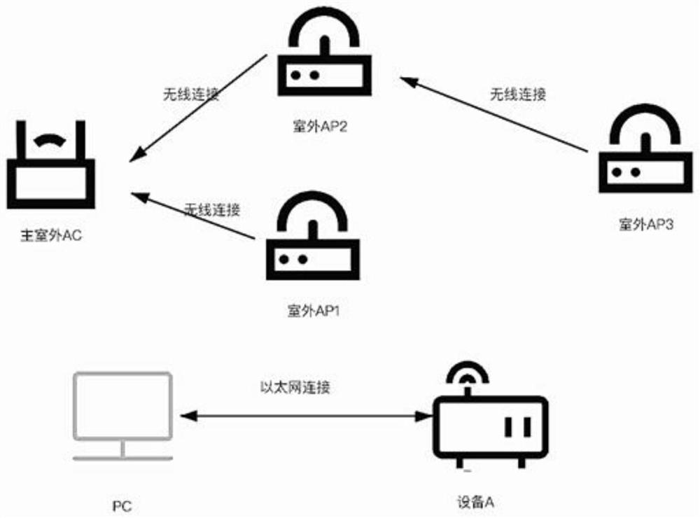 Configuration method and system of outdoor AP equipment