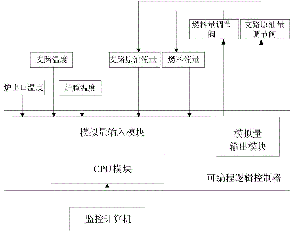 Method and device used for compound control of crude oil heater temperature