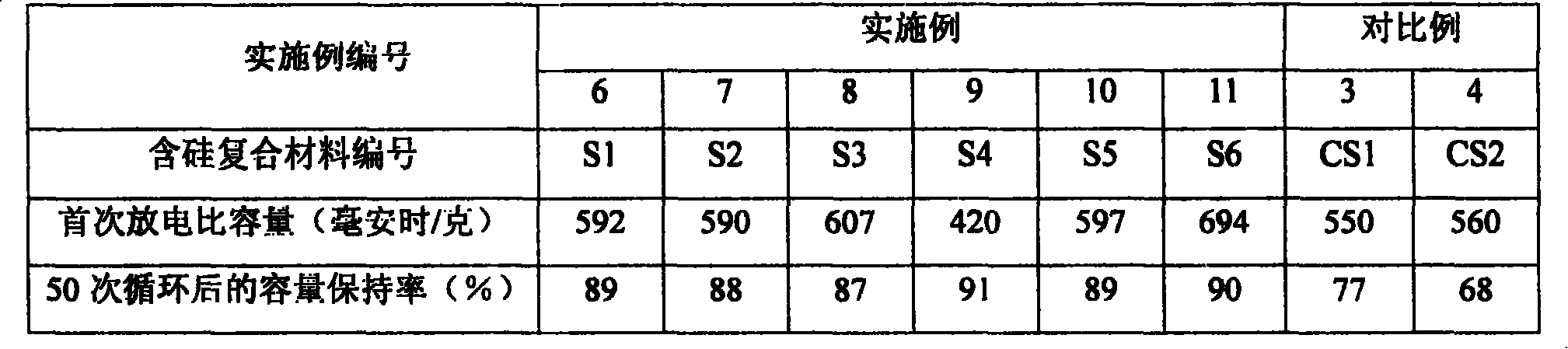 Method for preparation of composite material containing silicon