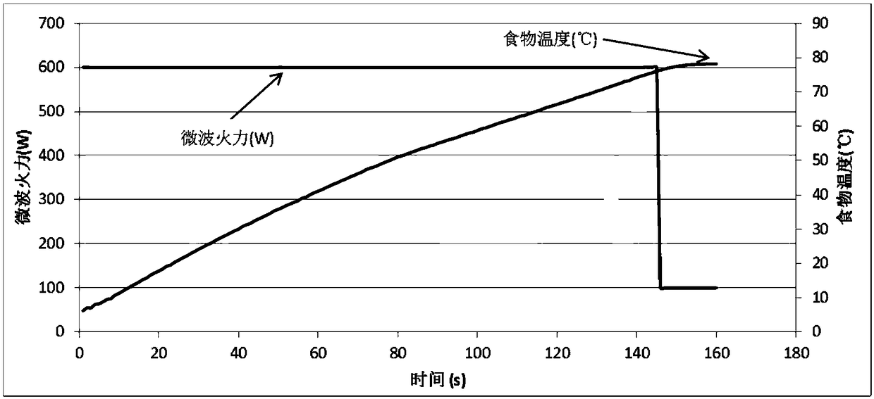 Food recognition heating method, microwave oven, control terminal and computer storage medium