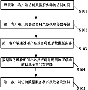 Method and system for improving conference efficiency