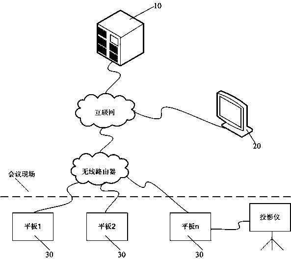 Method and system for improving conference efficiency