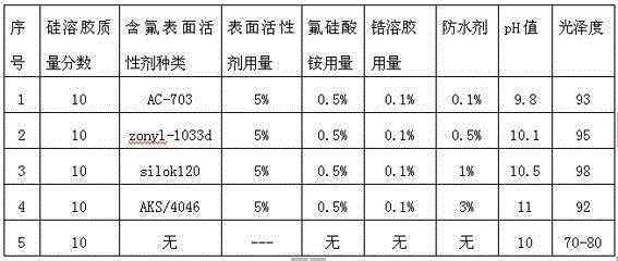 Preparation method of modified zirconium silica sol ceramic polishing liquid