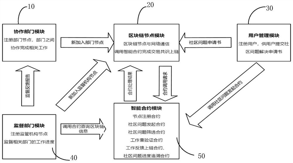 A system and method for multi-departmental collaborative processing of community issues based on blockchain