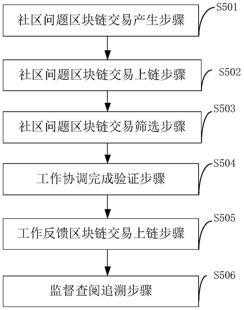 A system and method for multi-departmental collaborative processing of community issues based on blockchain