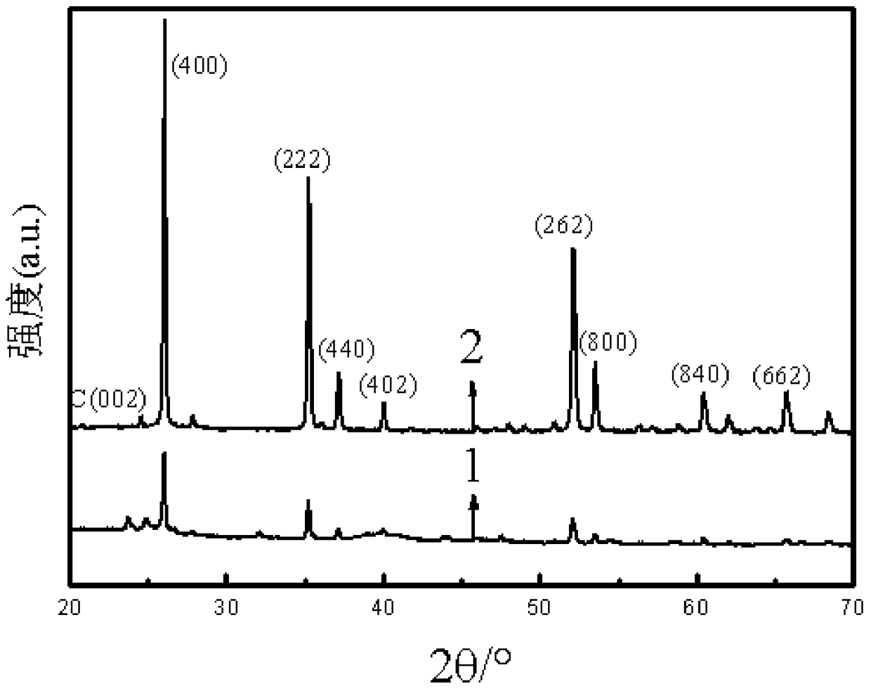 A high-efficiency doping method for doped nbox platinum-based catalysts for fuel cell catalysts