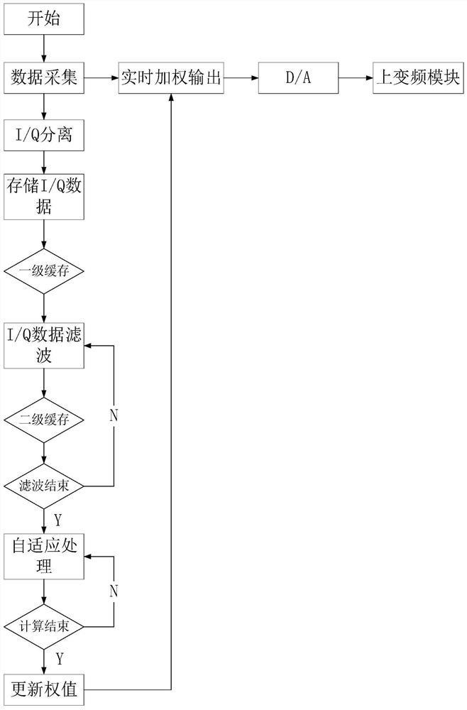 A dual-mode amplification multiplex distribution system and distribution method with anti-interference function