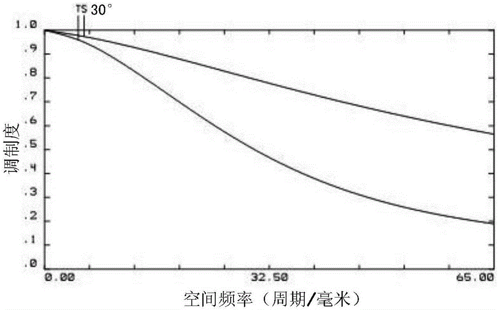 Design method of projection type helmet objective lens capable of correcting eye optics system aberration