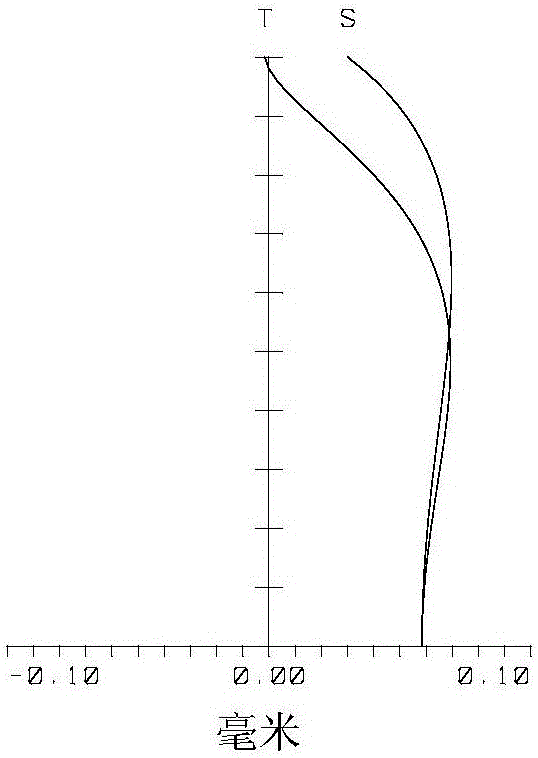 Design method of projection type helmet objective lens capable of correcting eye optics system aberration