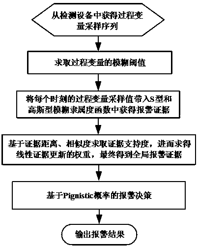 Industrial alarming device design method based on dynamic fusion of global uncertainty evidence