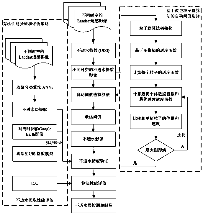 City impermeable layer extraction method based on Landsat remote sensing image