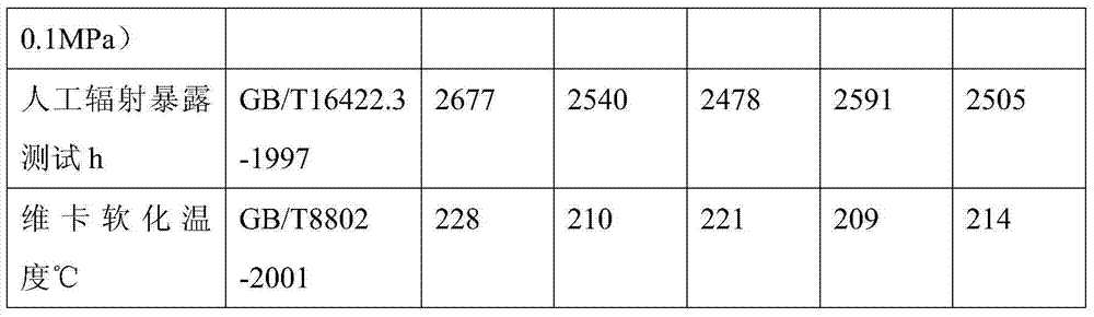 Solar battery backboard material with high weather resistance and preparation method thereof