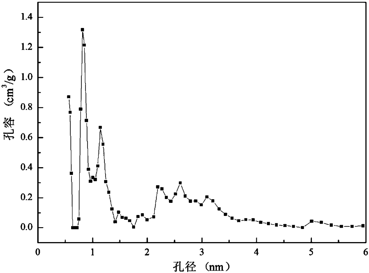 Mesoporous petroleum-coke-based activated carbon and preparation method thereof