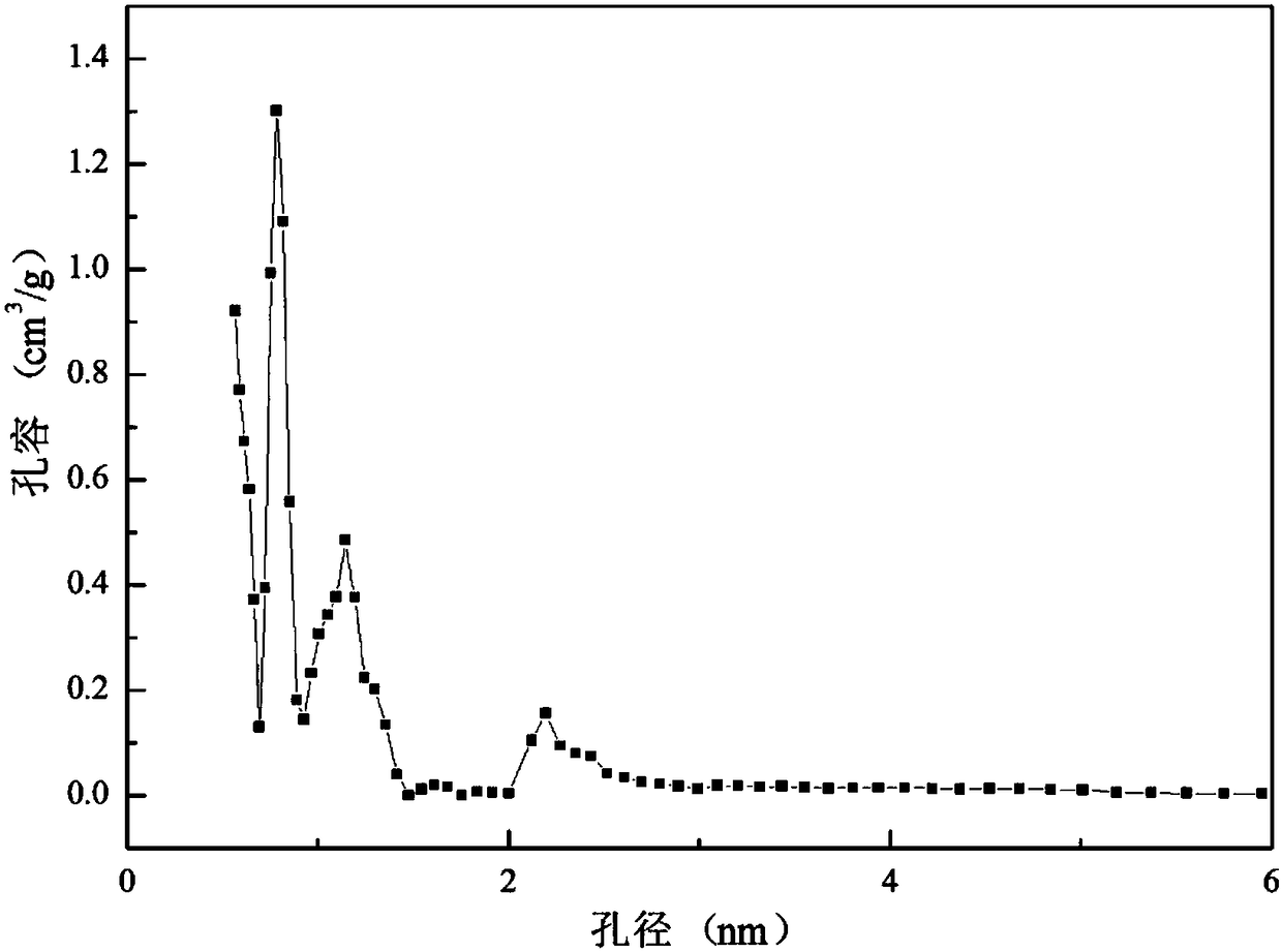 Mesoporous petroleum-coke-based activated carbon and preparation method thereof