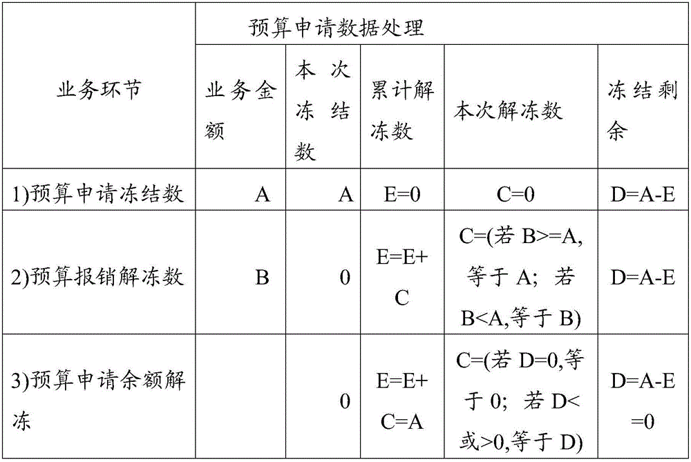 Budget data processing method and system