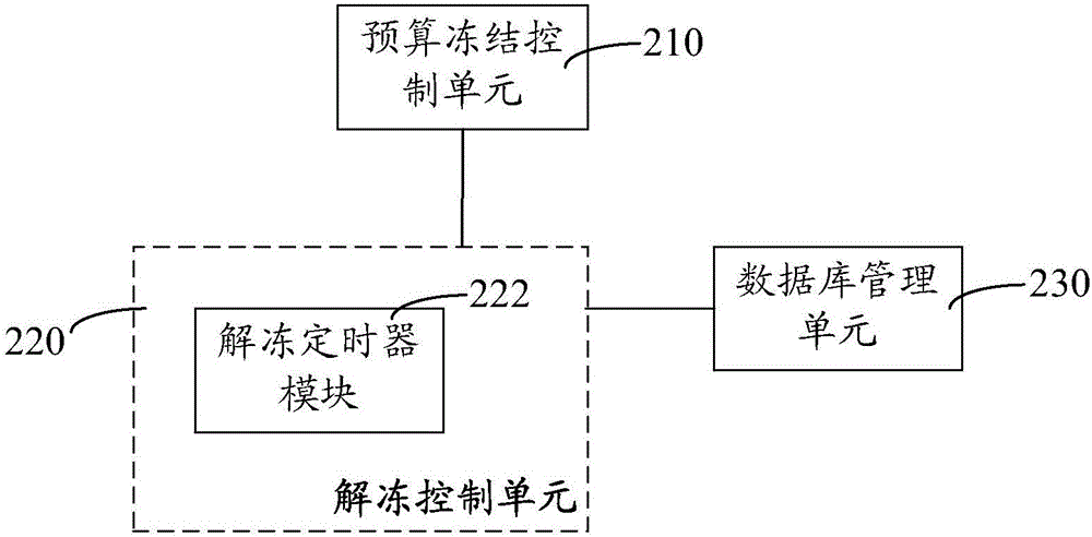 Budget data processing method and system