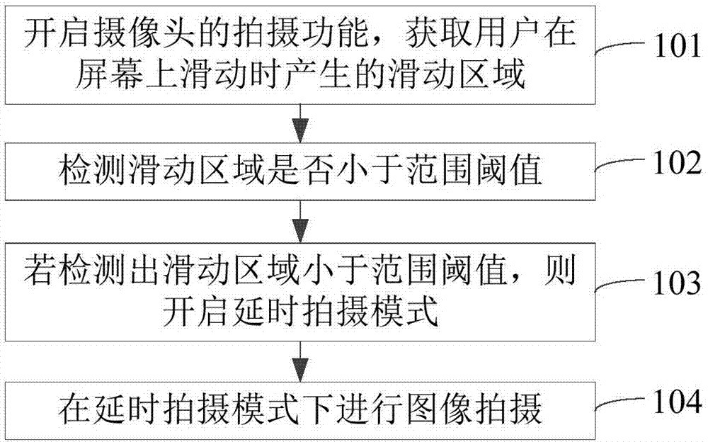 Image shooting control method and device