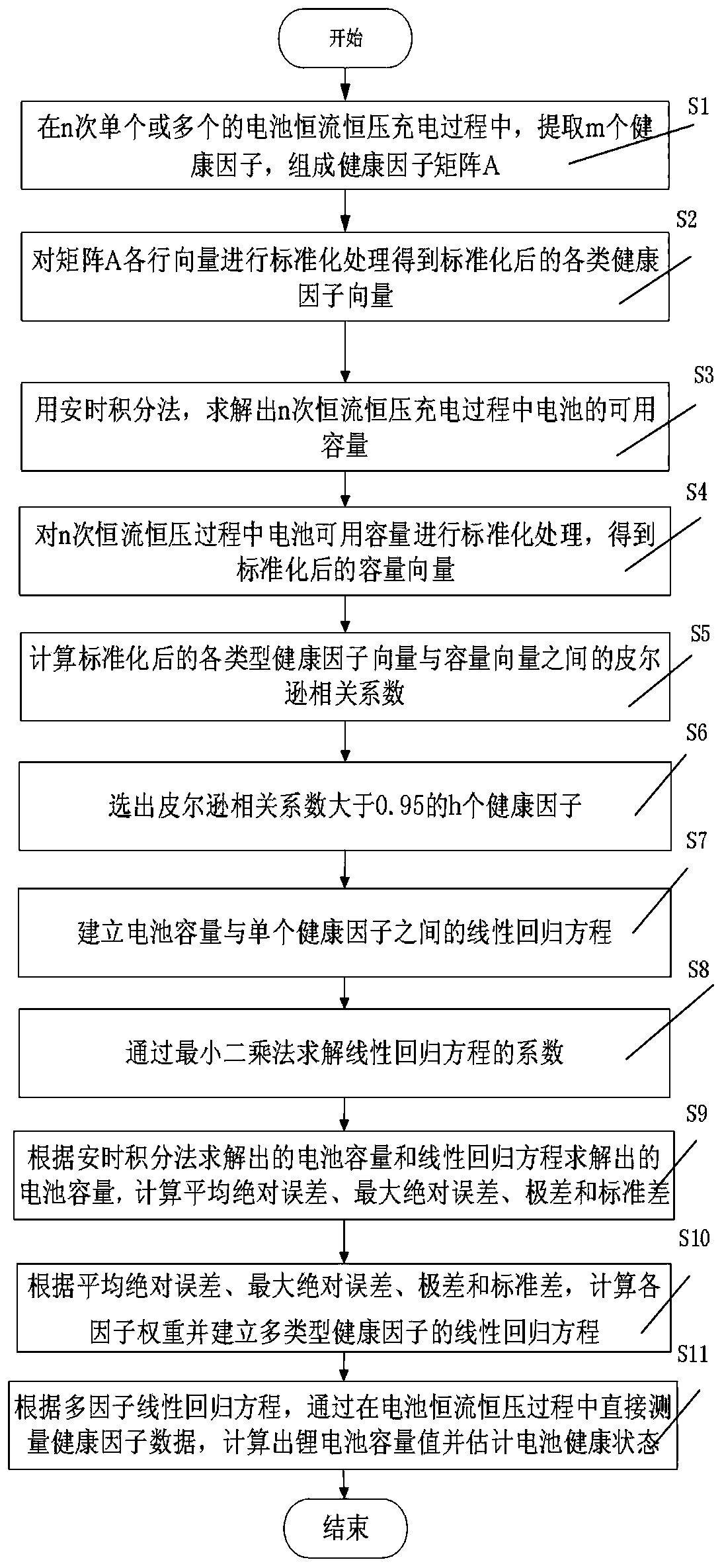 Lithium ion battery state of health linear evaluation method