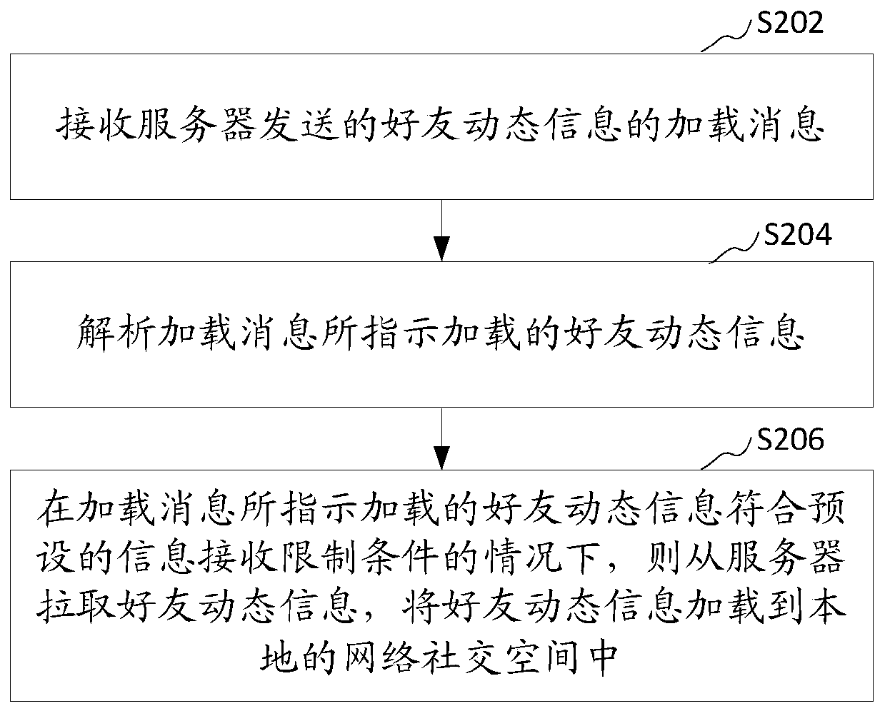 Method and device for receiving dynamic information of friends in social network