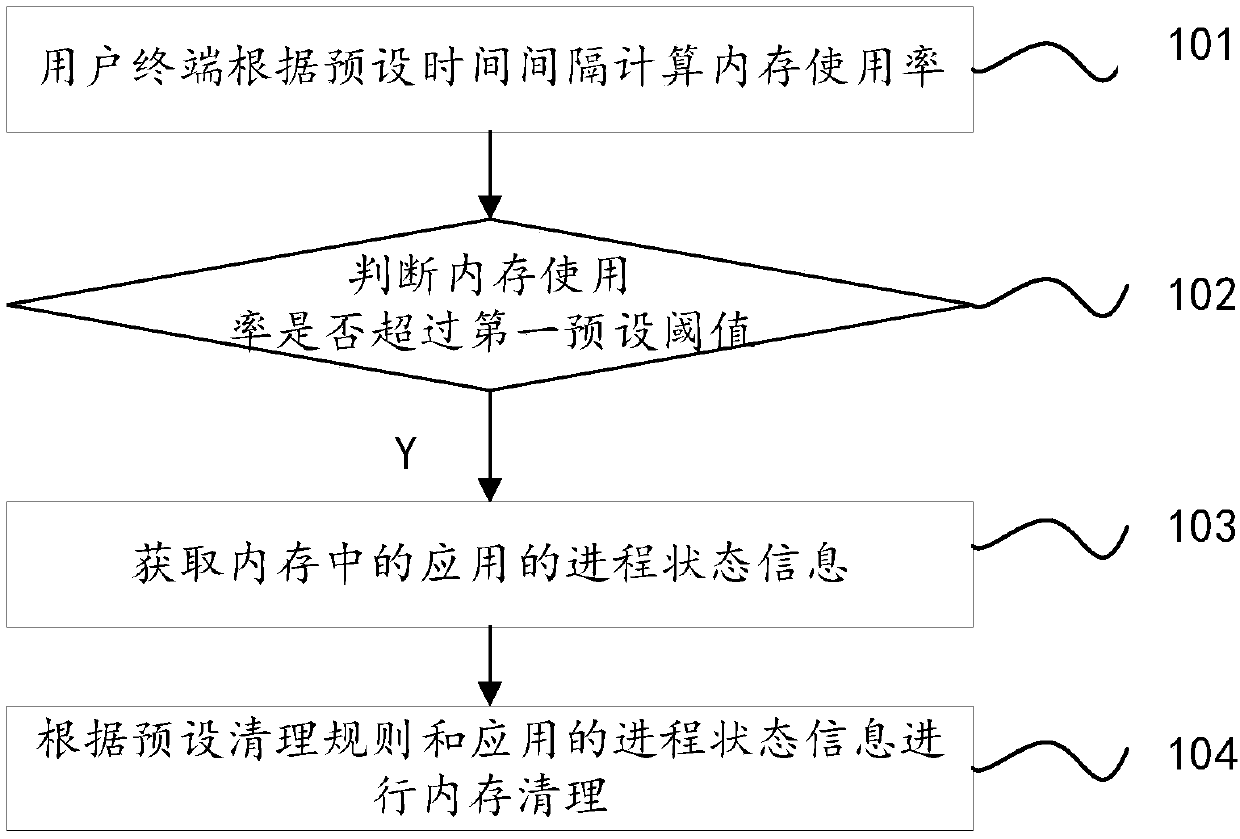 Memory cleaning method