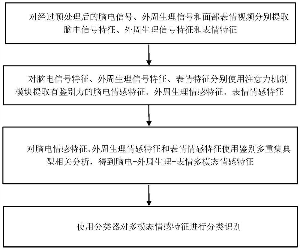 Multi-modal emotion recognition method and system fusing attention mechanism and DMCCA