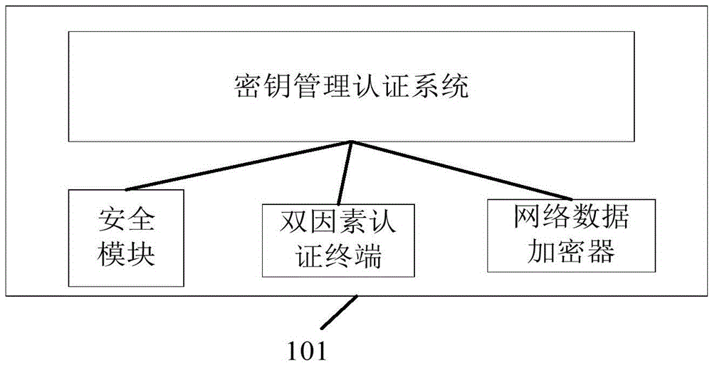 Industrial information security authentication system