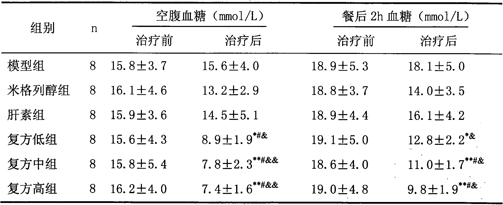 Medicament composition for treating diabetes and complications of diabetes