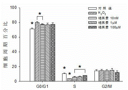 Application of melatonin in preparation of medicine for preventing premature senility of mesenchymal stem cells