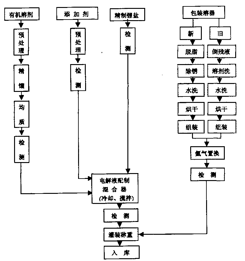 Composite electrolytic solution of lithium ion power battery and preparation method thereof