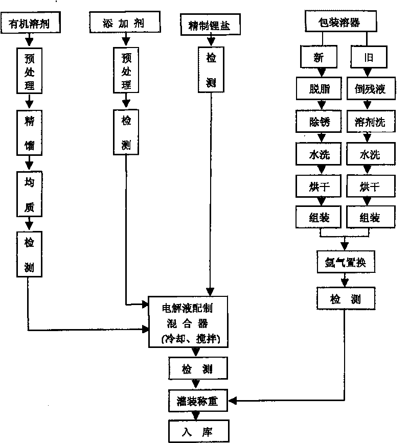 Composite electrolytic solution of lithium ion power battery and preparation method thereof