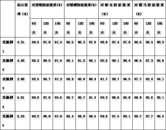 Novel clothianidin-containing pesticide fertilizer for preventing and controlling insect diseases and preparation method thereof