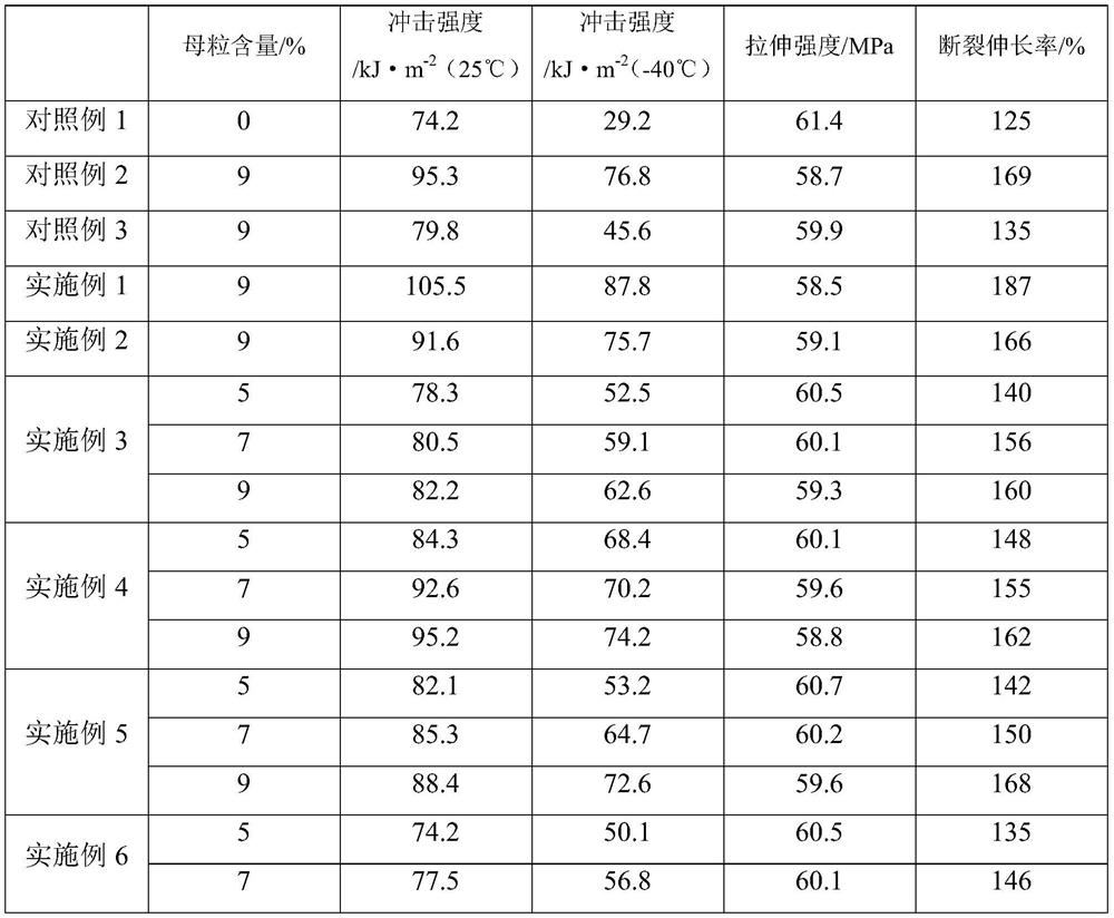 A kind of preparation method and application of polycarbonate low temperature toughening masterbatch with compatibilization function