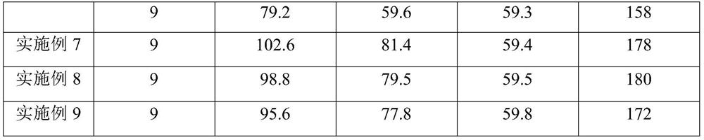 A kind of preparation method and application of polycarbonate low temperature toughening masterbatch with compatibilization function