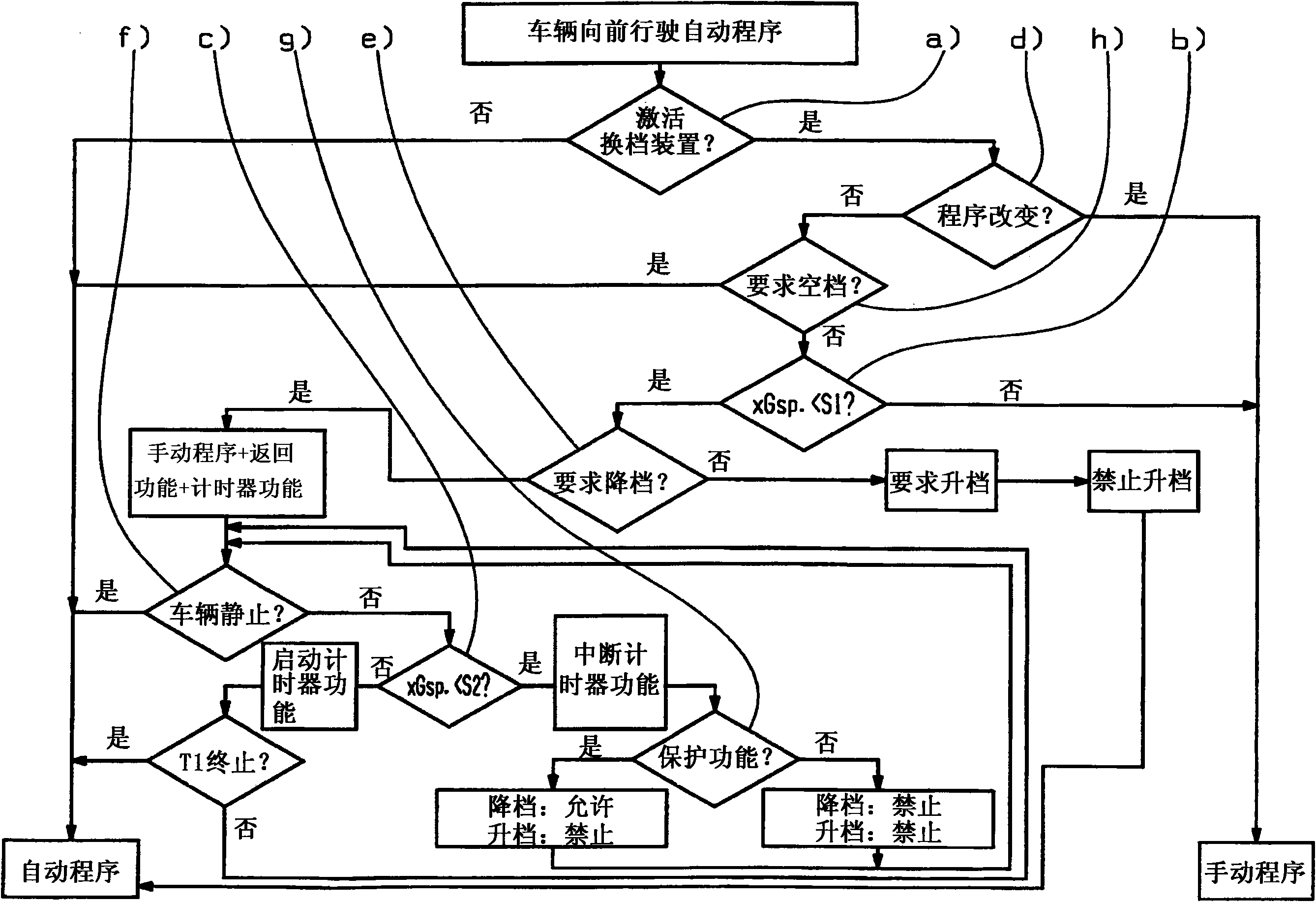 Procedure for controlling gear changes in transmissions for vehicle