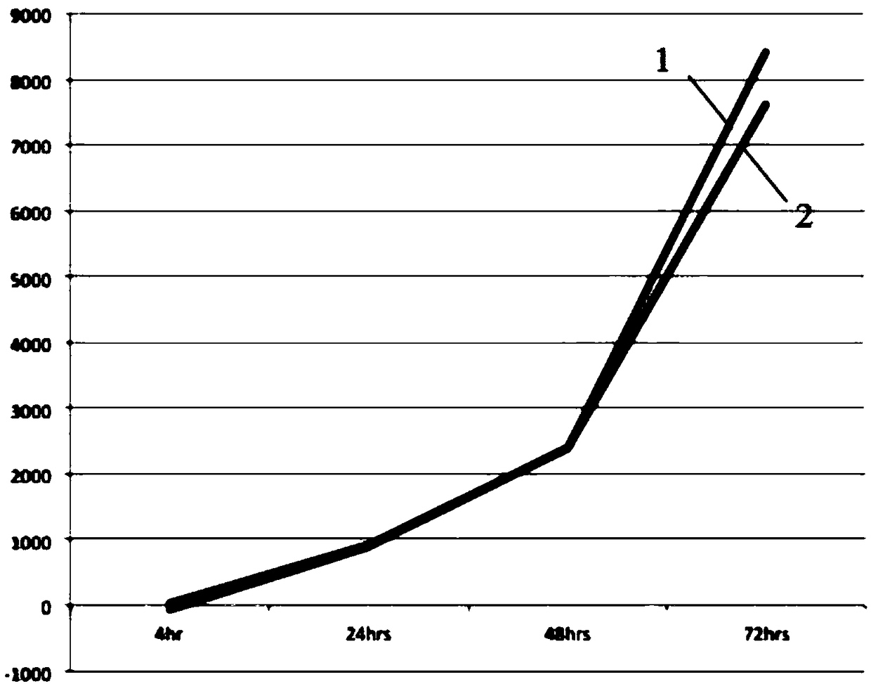 Novel serum-free medium for inducing neural stem cells and application of novel serum-free medium