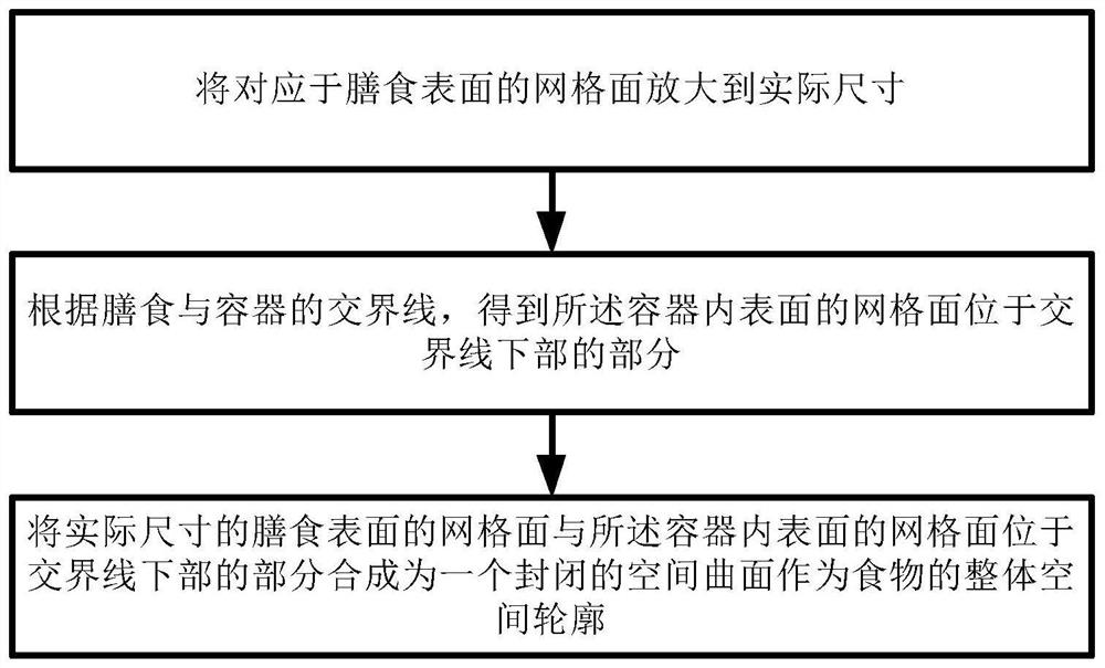 Method, system and equipment for acquiring overall space contour of food