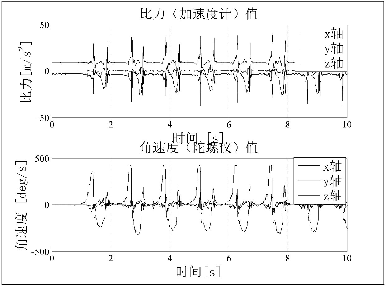 MEMS pedestrian navigation method based on ZIHR heading angle correction algorithm