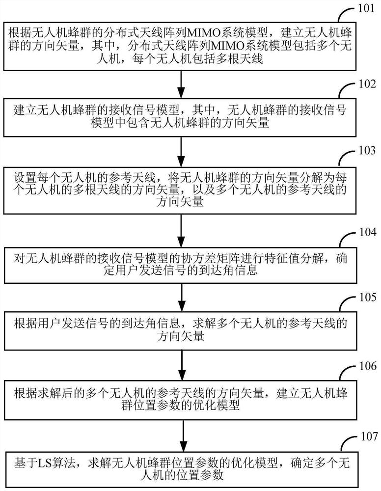 Self-positioning method and device for unmanned aerial vehicle swarm