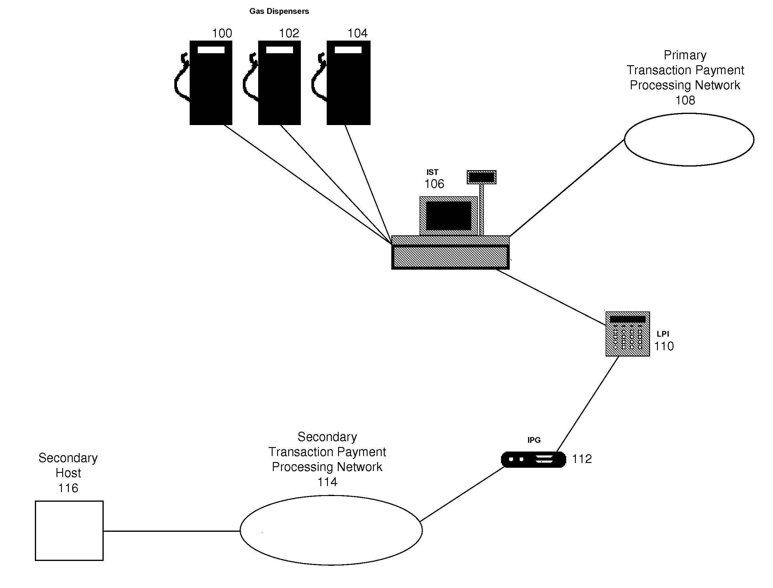 Point of sale system interface for processing of transactions at a secondary transaction payment network