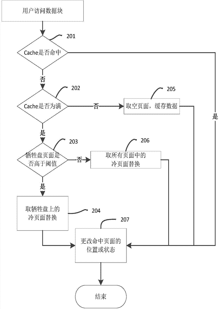 Asymmetrical disk array caching dispatching method